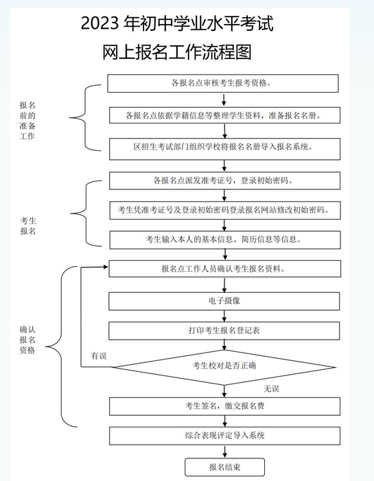 2023年广东佛山中考网上报名流程图