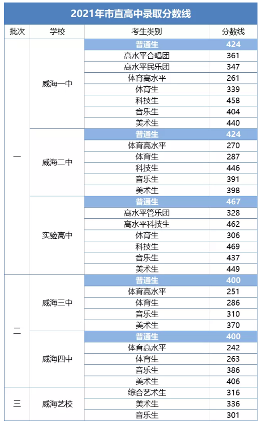 威海中考各高中录取分数线