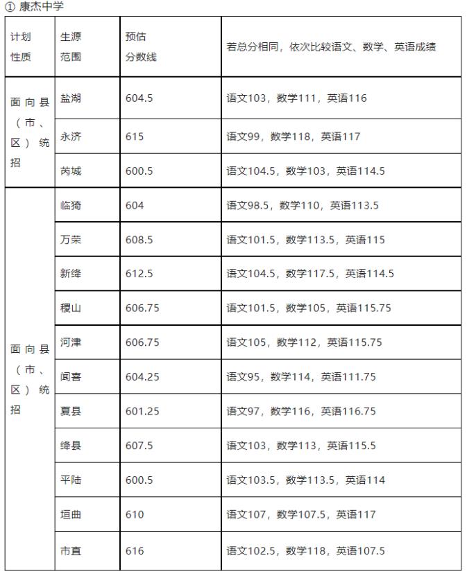 2022年运城普高中考预估分数线