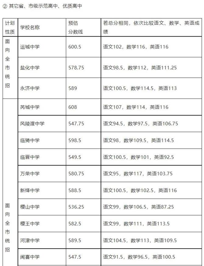 2022年运城普高中考预估分数线