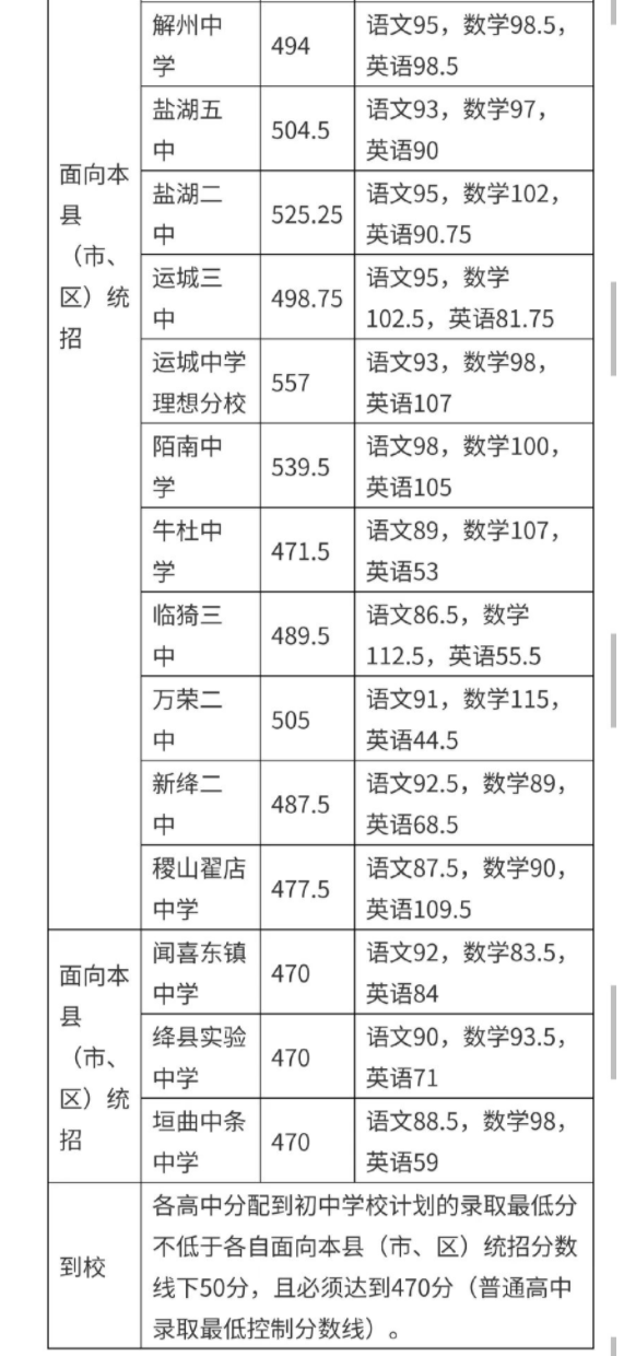 2022年运城普高中考预估分数线公布