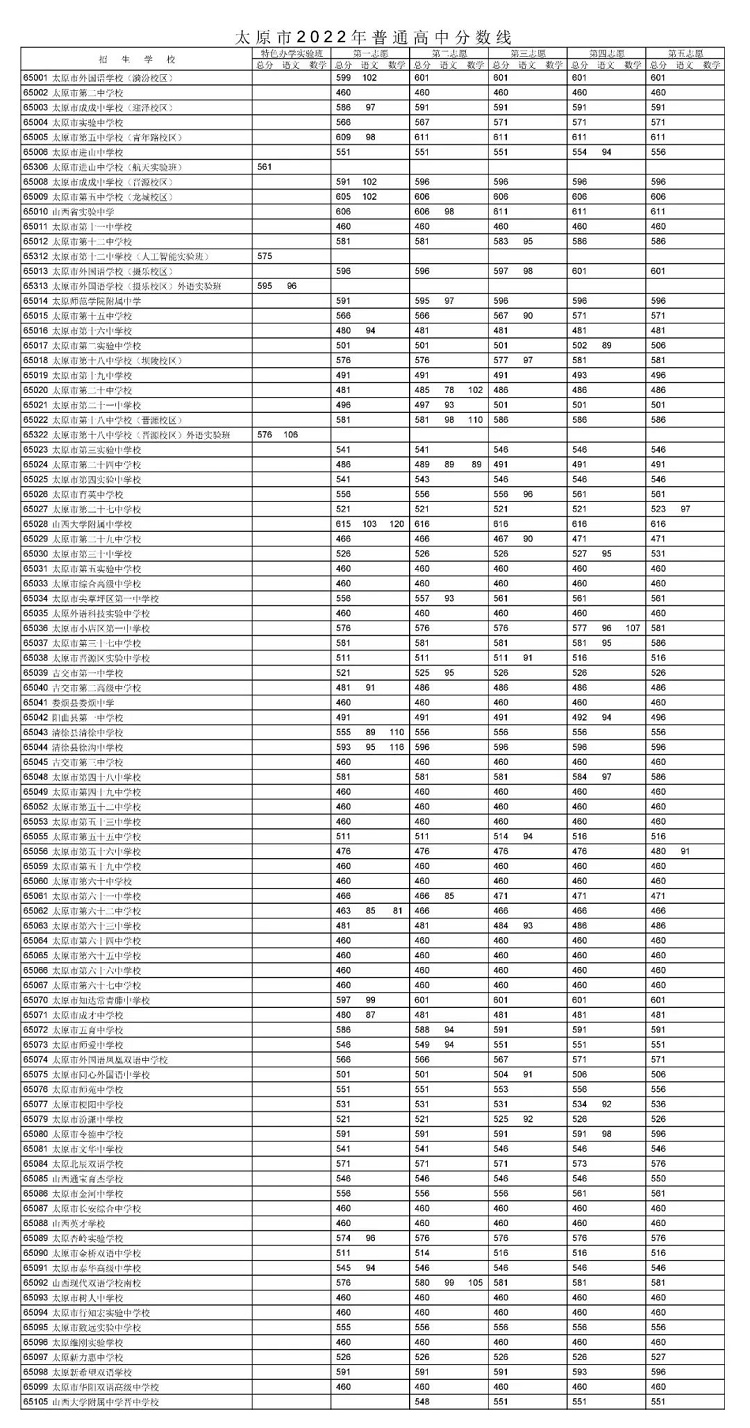 2022太原中考录取分数线