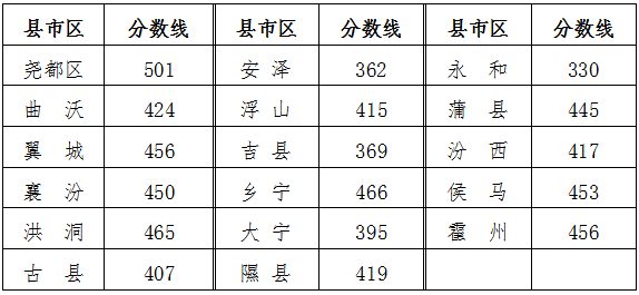 临汾市2022中考录取分数线