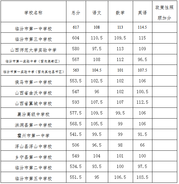 2022年临汾中考录取分数线公布