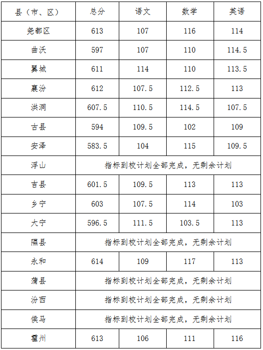 2022年临汾中考录取分数线公布