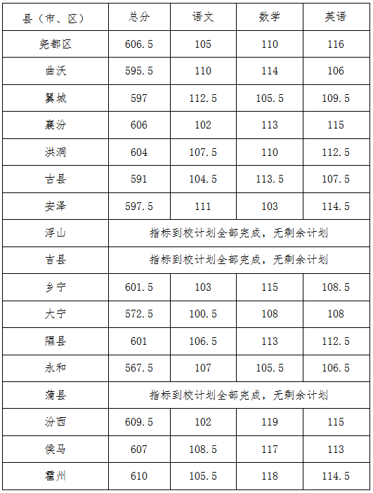 临汾市2022中考录取分数线