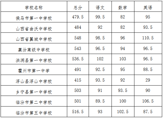 临汾市2022中考录取分数线