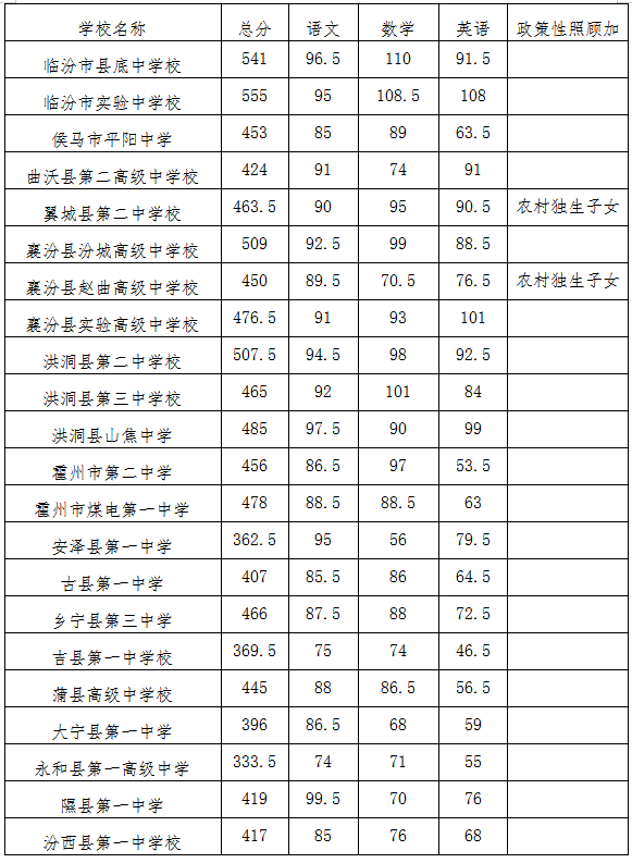 2022年临汾中考录取分数线公布