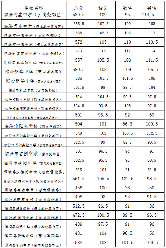 临汾市2022中考录取分数线