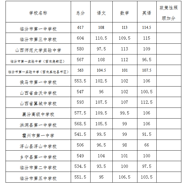 2022年临汾普高中考最低录取分数线公布