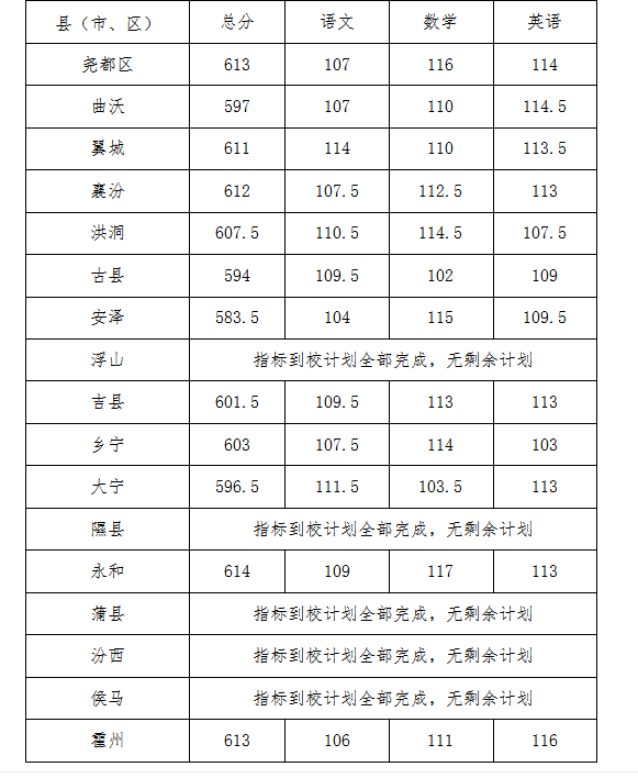 2022年临汾普高中考最低录取分数线公布