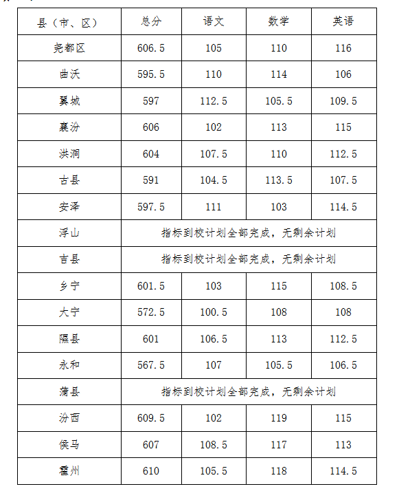 2022年临汾普高中考最低录取分数线公布