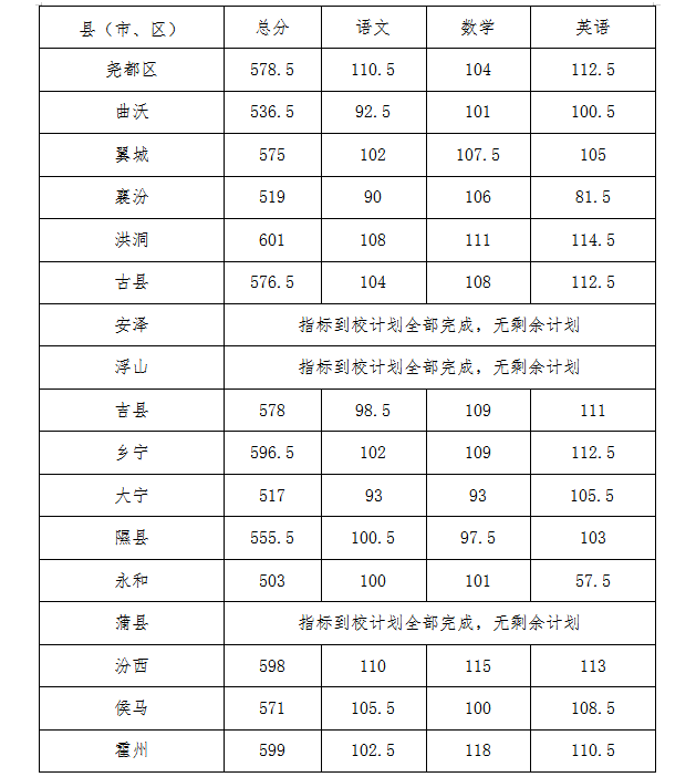 2022年临汾普高中考最低录取分数线公布