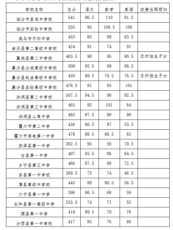 2022年临汾普高中考最低录取分数线公布