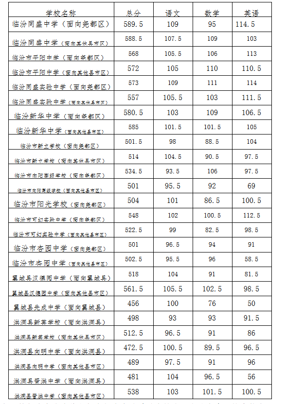 2022年临汾普高中考最低录取分数线公布