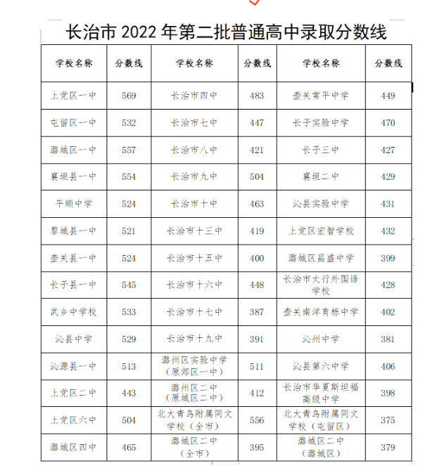 2022年长治普高中考第二批录取分数线公布