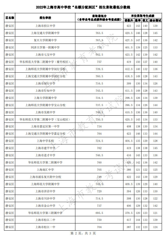 2022上海静安区中考名额分配到区招生最低分数线