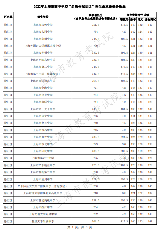 2022上海徐汇区中考名额分配到区招生最低分数线