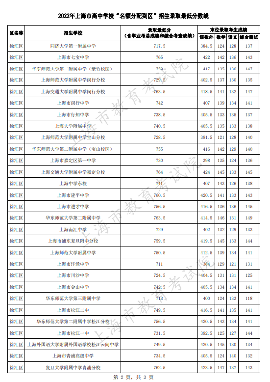 2022上海徐汇区中考名额分配到区招生最低分数线