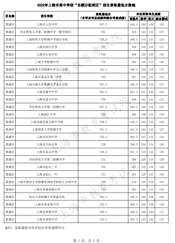 2022上海黄浦区中考名额分配到区招生最低分数线