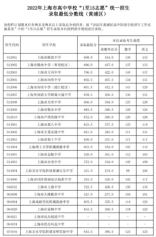 2022上海黄浦区中考各高中录取分数线公布