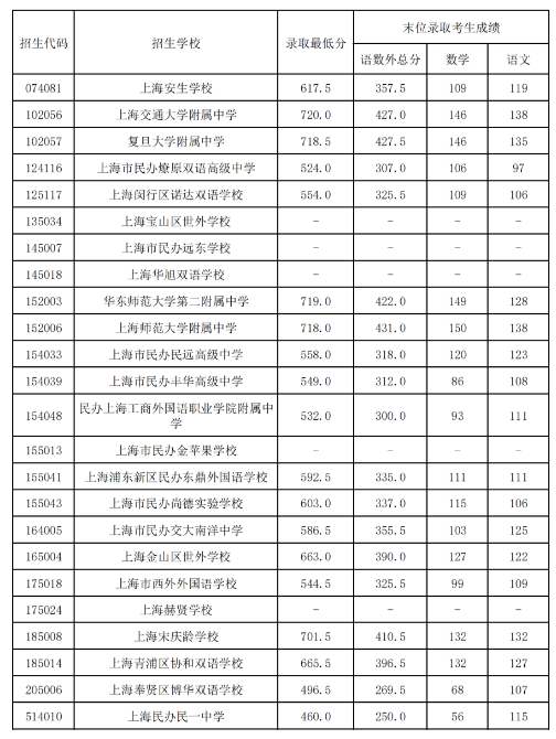 2022上海黄浦区中考各高中录取分数线公布