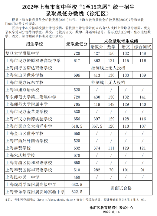 2022上海徐汇区中考各高中录取分数线公布