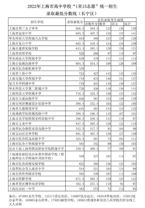 2022上海长宁区中考分数线