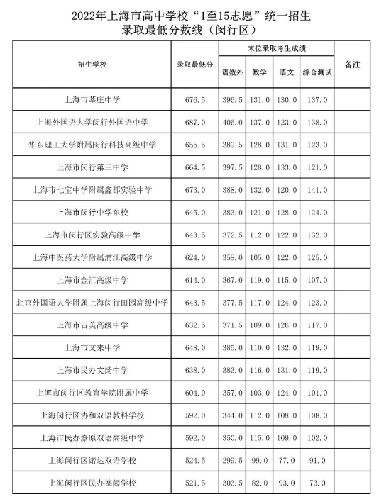 2022上海闵行区中考各高中录取分数线公布