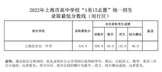 2022上海闵行区中考各高中录取分数线公布