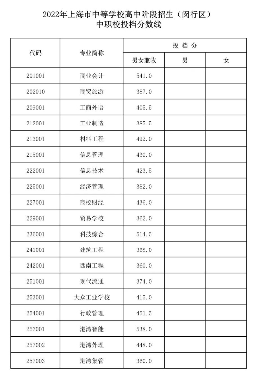 2022上海闵行区中考中职校录取分数线公布