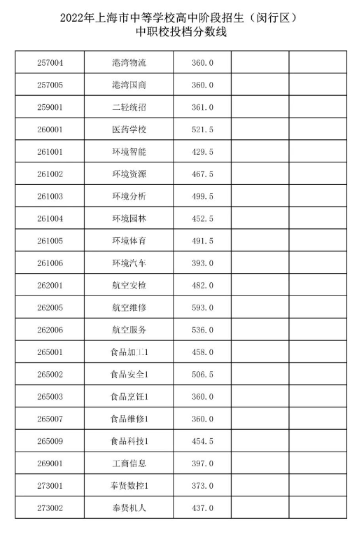 2022上海闵行区中考中职校录取分数线公布