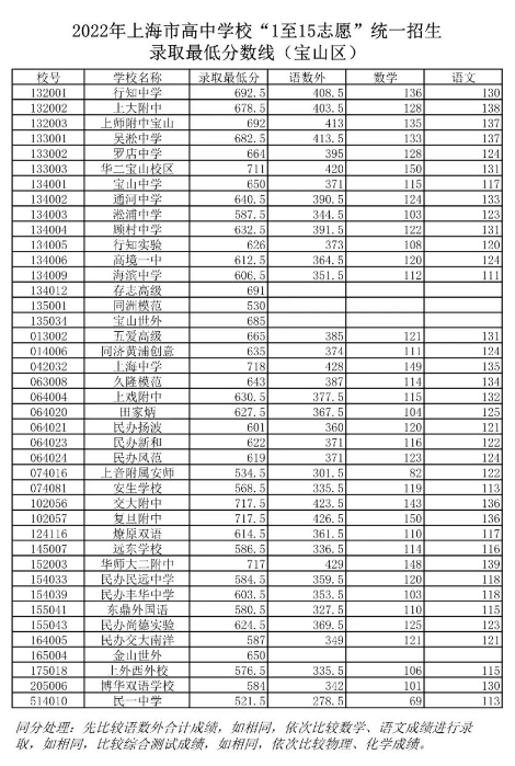 2022上海宝山区中考分数线