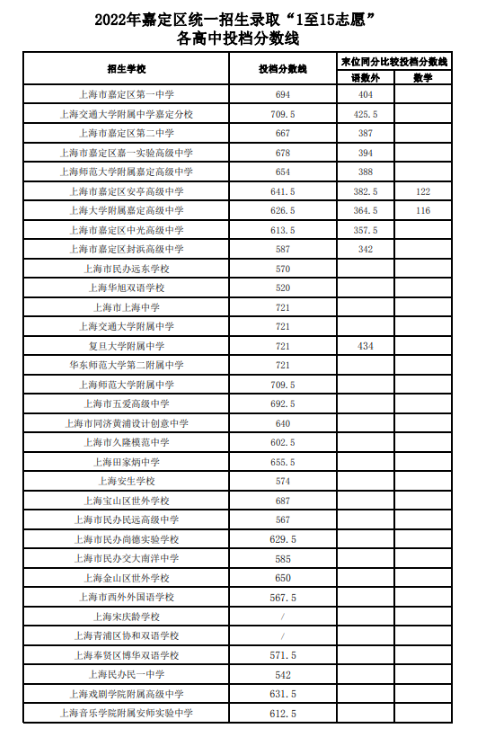 2022上海嘉定区中考分数线