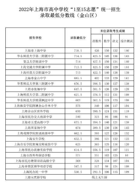 2022上海金山区中考分数线