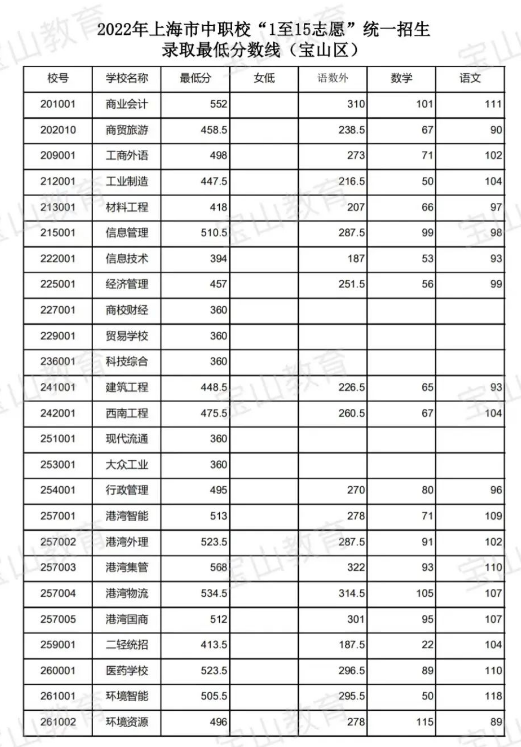 2022上海宝山区中考中职中专录取分数线公布