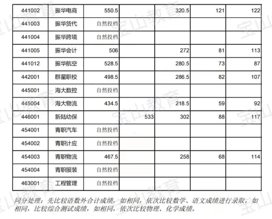 2022上海宝山区中考中职中专录取分数线公布