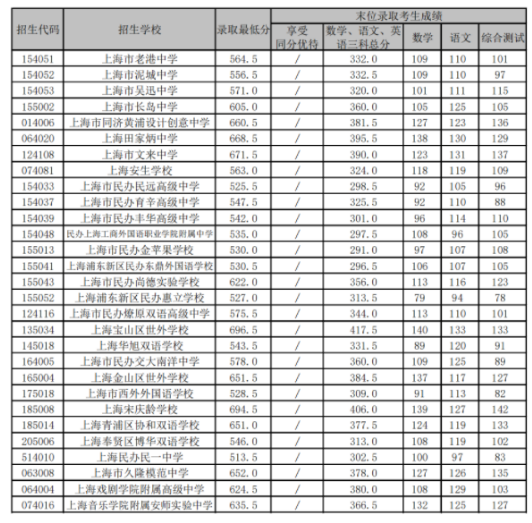 2022上海浦东新区中考各高中录取分数线公布