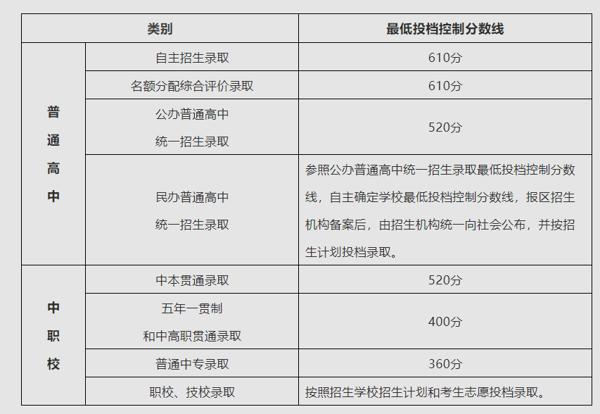 2023年上海多少分能上普通高中