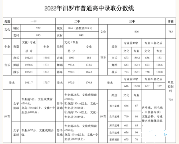 2022年汨罗市普通高中录取分数线