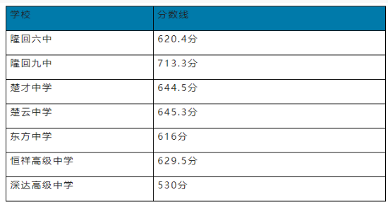 2022邵阳隆回各中学录取分数线