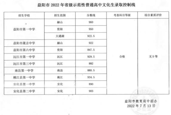 益阳2022年中考录取控制线